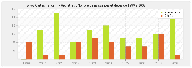 Archettes : Nombre de naissances et décès de 1999 à 2008