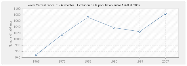 Population Archettes