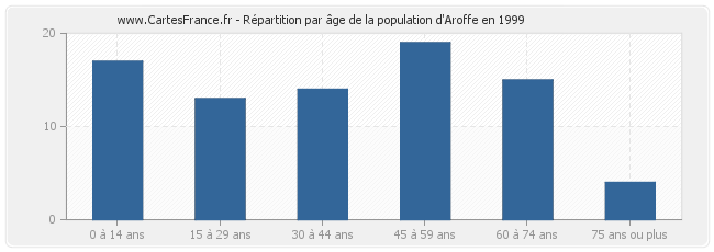 Répartition par âge de la population d'Aroffe en 1999