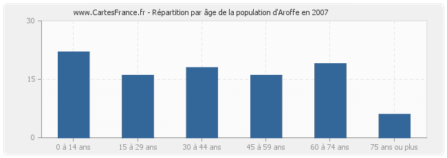 Répartition par âge de la population d'Aroffe en 2007
