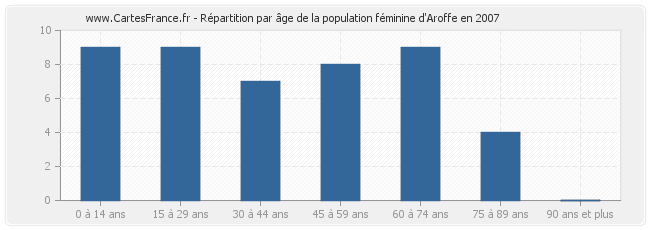 Répartition par âge de la population féminine d'Aroffe en 2007