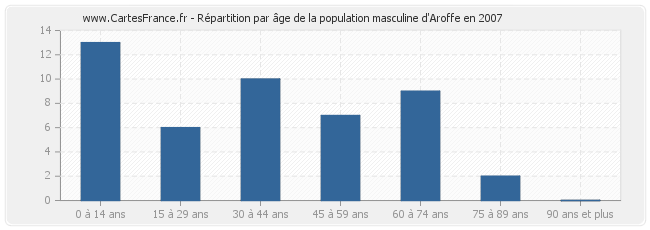 Répartition par âge de la population masculine d'Aroffe en 2007