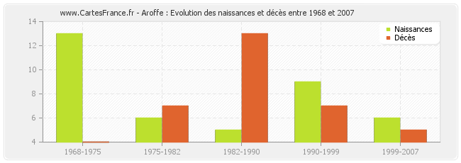 Aroffe : Evolution des naissances et décès entre 1968 et 2007