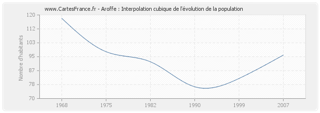 Aroffe : Interpolation cubique de l'évolution de la population