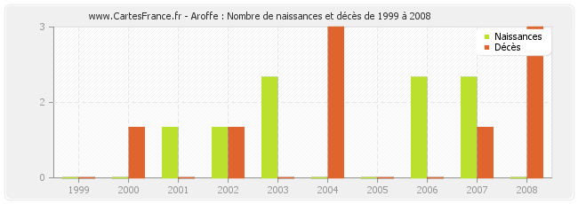Aroffe : Nombre de naissances et décès de 1999 à 2008