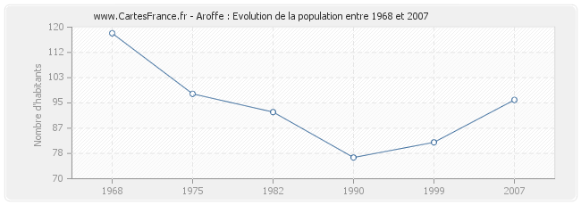 Population Aroffe