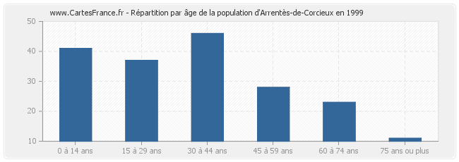 Répartition par âge de la population d'Arrentès-de-Corcieux en 1999