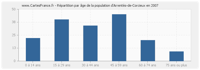 Répartition par âge de la population d'Arrentès-de-Corcieux en 2007