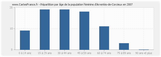 Répartition par âge de la population féminine d'Arrentès-de-Corcieux en 2007