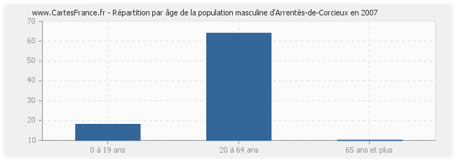 Répartition par âge de la population masculine d'Arrentès-de-Corcieux en 2007