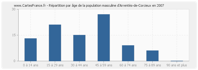 Répartition par âge de la population masculine d'Arrentès-de-Corcieux en 2007