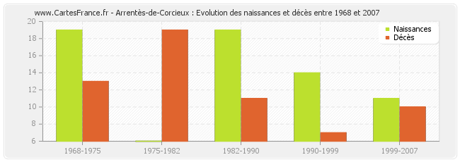 Arrentès-de-Corcieux : Evolution des naissances et décès entre 1968 et 2007