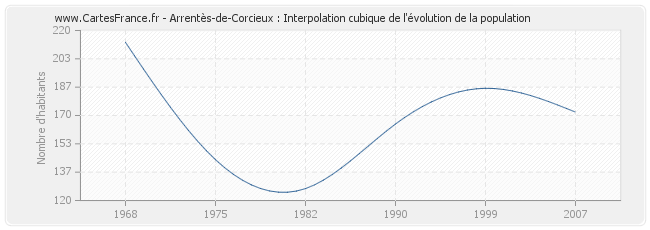 Arrentès-de-Corcieux : Interpolation cubique de l'évolution de la population