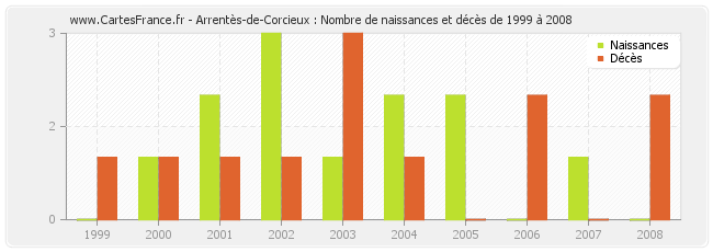 Arrentès-de-Corcieux : Nombre de naissances et décès de 1999 à 2008