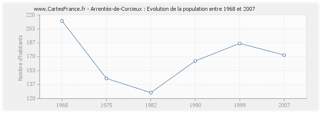 Population Arrentès-de-Corcieux