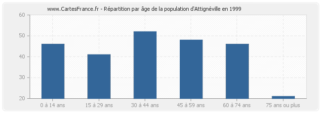 Répartition par âge de la population d'Attignéville en 1999