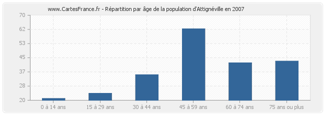 Répartition par âge de la population d'Attignéville en 2007