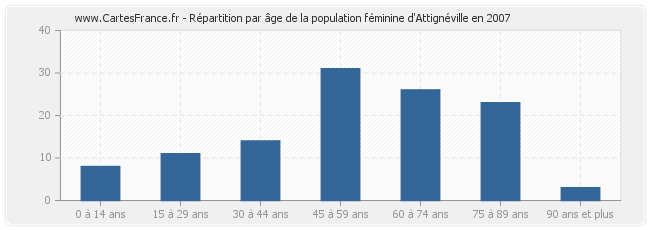 Répartition par âge de la population féminine d'Attignéville en 2007