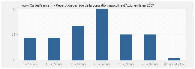 Répartition par âge de la population masculine d'Attignéville en 2007