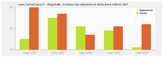 Attignéville : Evolution des naissances et décès entre 1968 et 2007