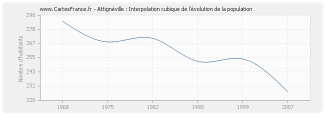 Attignéville : Interpolation cubique de l'évolution de la population