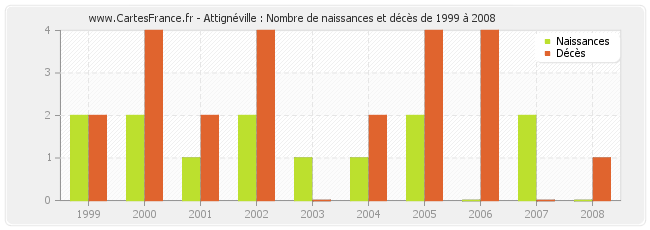 Attignéville : Nombre de naissances et décès de 1999 à 2008