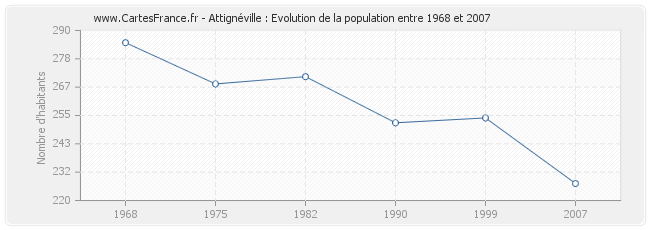 Population Attignéville