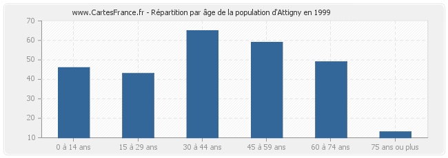 Répartition par âge de la population d'Attigny en 1999