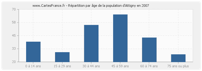 Répartition par âge de la population d'Attigny en 2007