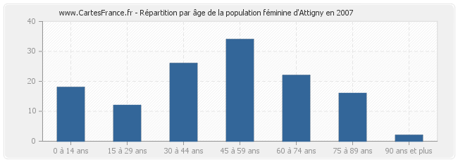 Répartition par âge de la population féminine d'Attigny en 2007