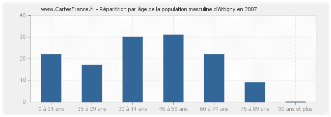 Répartition par âge de la population masculine d'Attigny en 2007