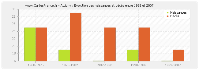 Attigny : Evolution des naissances et décès entre 1968 et 2007
