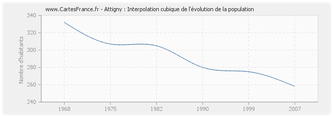 Attigny : Interpolation cubique de l'évolution de la population