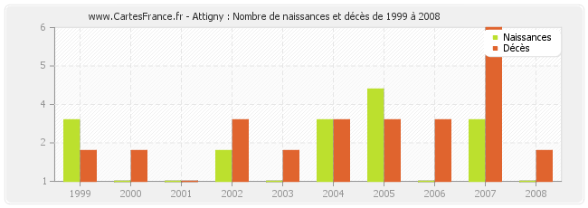 Attigny : Nombre de naissances et décès de 1999 à 2008