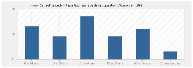 Répartition par âge de la population d'Aulnois en 1999