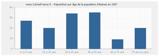 Répartition par âge de la population d'Aulnois en 2007