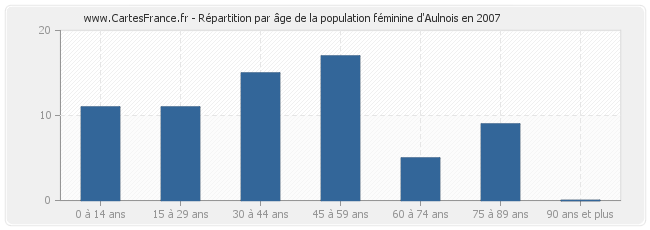 Répartition par âge de la population féminine d'Aulnois en 2007
