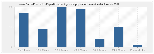 Répartition par âge de la population masculine d'Aulnois en 2007