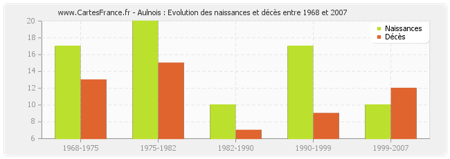 Aulnois : Evolution des naissances et décès entre 1968 et 2007