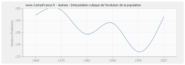 Aulnois : Interpolation cubique de l'évolution de la population
