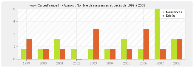 Aulnois : Nombre de naissances et décès de 1999 à 2008