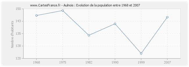 Population Aulnois