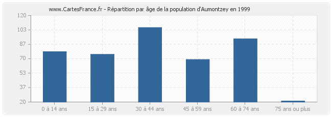 Répartition par âge de la population d'Aumontzey en 1999