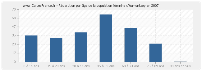 Répartition par âge de la population féminine d'Aumontzey en 2007