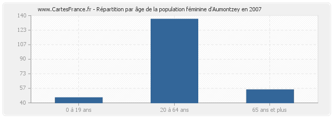 Répartition par âge de la population féminine d'Aumontzey en 2007