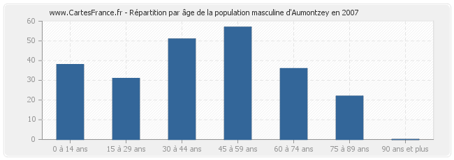 Répartition par âge de la population masculine d'Aumontzey en 2007