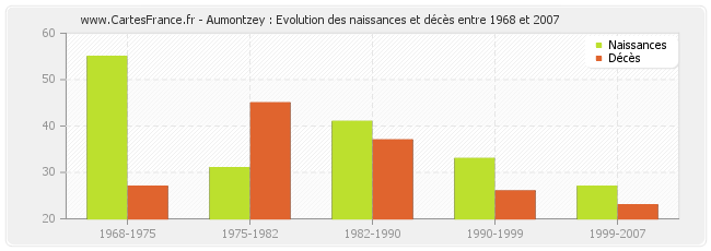 Aumontzey : Evolution des naissances et décès entre 1968 et 2007