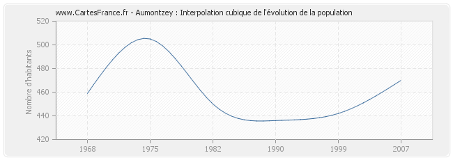 Aumontzey : Interpolation cubique de l'évolution de la population