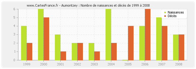 Aumontzey : Nombre de naissances et décès de 1999 à 2008