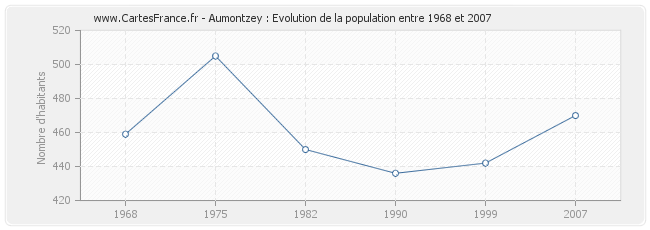 Population Aumontzey